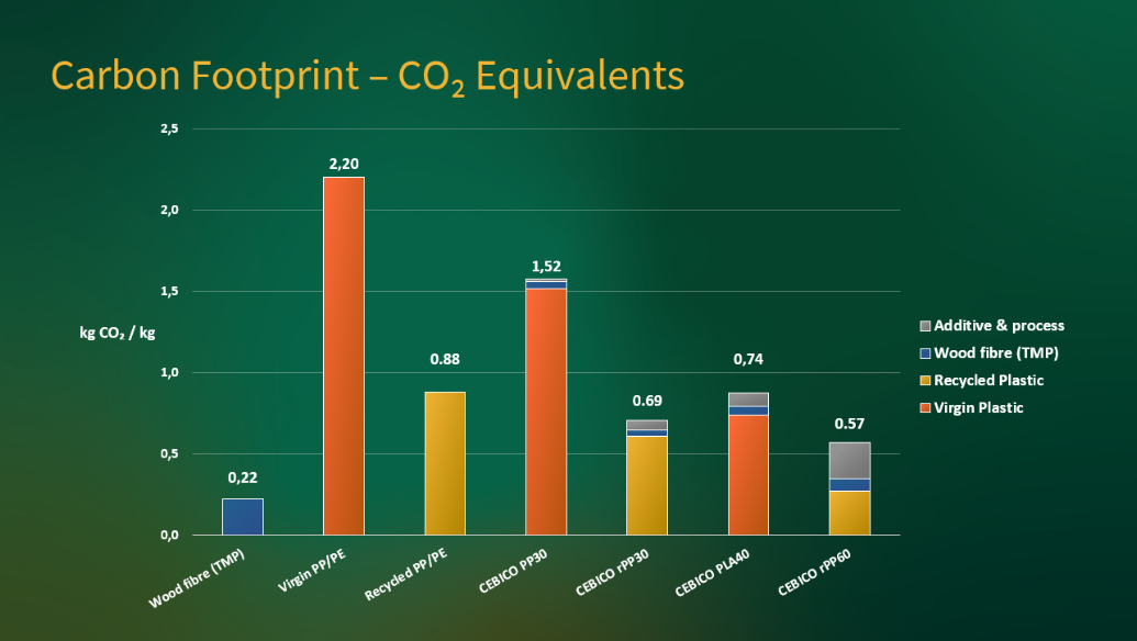 Figure 4: Graph shows carbon footprint equivalent for raw materials and CEBICO grades. Our rPP60 grades reduces carbon footprint by more than 70%. 
